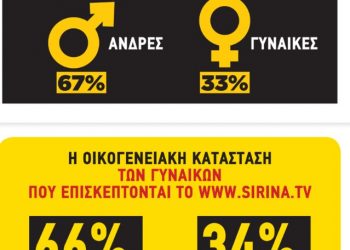 Κορωνοϊός-Ελλάδα: «Αναστενάζουν» οι “Πονηρές” πλατφόρμες-Δίνουν “Ρέστα” οι Γυναίκες