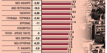 Alldaynews.gr Μεγάλη πτώση στα ενοίκια μετά την πανδημία
