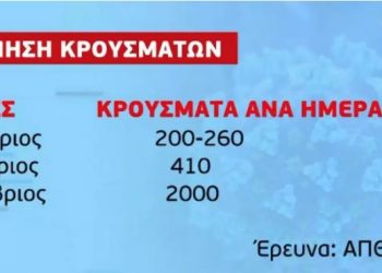Σοκ για την Ελλαδα! Τον Δεκέμβριο τα φτάσουμε τα 2.000 κρούσματα την ημέρα