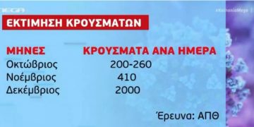 Alldaynews.gr Σοκ για την Ελλαδα! Τον Δεκέμβριο τα φτάσουμε τα 2.000 κρούσματα την ημέρα