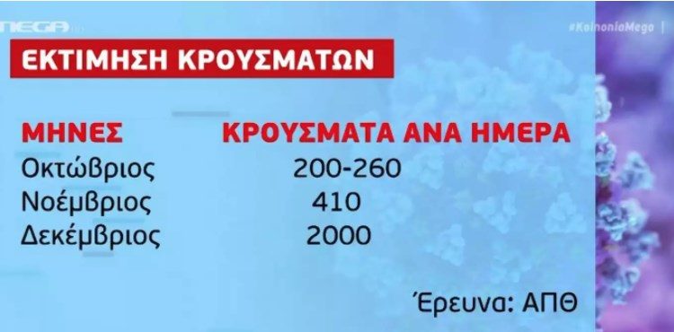 Alldaynews.gr Σοκ για την Ελλαδα! Τον Δεκέμβριο τα φτάσουμε τα 2.000 κρούσματα την ημέρα