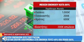 Alldaynews.gr Μείωση ενοικίων δύο ταχυτήτων: Ποιοι θα έχουν «κούρεμα» ενοικίου 40% και ποιοι 80%