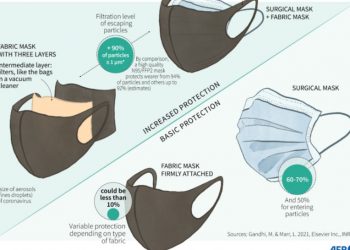 Μεγάλη Προσοχή όσοι φοράτε Υφασμάτινες Μάσκες!