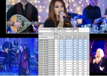 Τηλεθέαση και “Μαύρο Δάκρυ” για Ρέμο, Κορομηλά και Αργυρό! Ποια εκπομπή πέταξε στα ύψη!