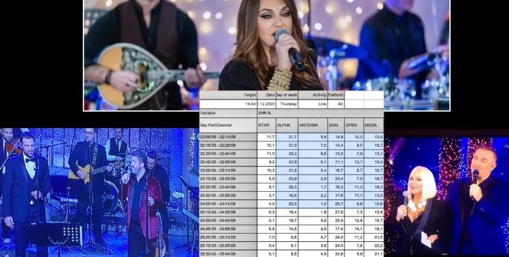 Alldaynews.gr Τηλεθέαση και “Μαύρο Δάκρυ” για Ρέμο, Κορομηλά και Αργυρό! Ποια εκπομπή πέταξε στα ύψη!