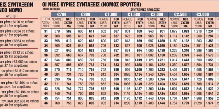 Alldaynews.gr συνταξεις1