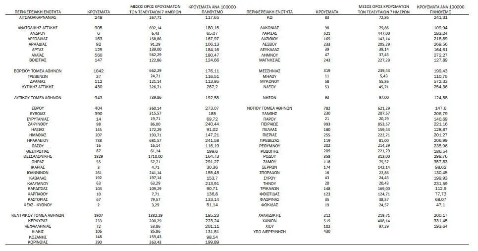 Κορονοϊός - 19.584 κρούσματα: 78 νεκροί - 7.095 στην Αττική (Λίστα)