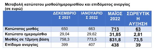 ΣΥΡΙΖΑ: Εμείς θα αυξήσουμε τον κατώτατο μισθό στα 800 ευρώ