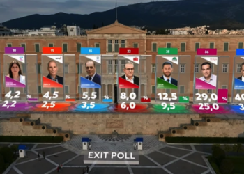 Εκλογές 2023: Καθαρή νίκη της ΝΔ με 36%-40%, έως και διψήφια η διαφορά από τον ΣΥΡΙΖΑ