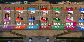 Εκλογές 2023: Καθαρή νίκη της ΝΔ με 36%-40%, έως και διψήφια η διαφορά από τον ΣΥΡΙΖΑ