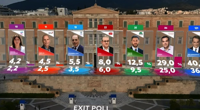 Εκλογές 2023: Καθαρή νίκη της ΝΔ με 36%-40%, έως και διψήφια η διαφορά από τον ΣΥΡΙΖΑ