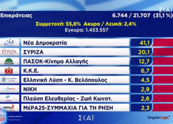 Εκλογές 2023: Θρίαμβος της Νέας Δημοκρατίας στο 31% της ενσωμάτωσης, 21 μονάδες η διαφορά