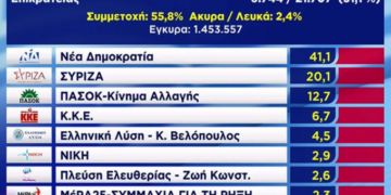 Εκλογές 2023: Θρίαμβος της Νέας Δημοκρατίας στο 31% της ενσωμάτωσης, 21 μονάδες η διαφορά