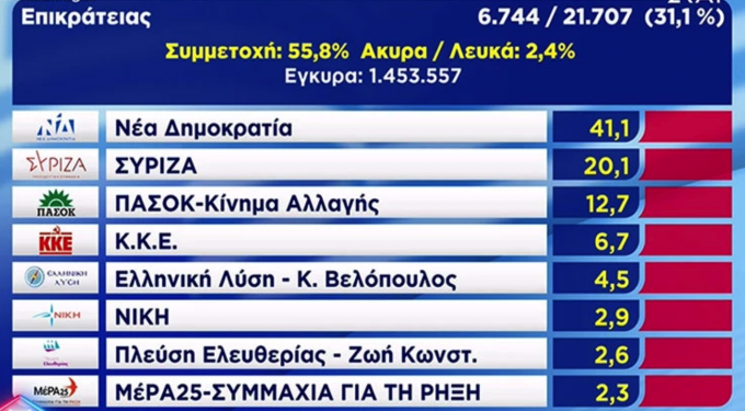Εκλογές 2023: Θρίαμβος της Νέας Δημοκρατίας στο 31% της ενσωμάτωσης, 21 μονάδες η διαφορά