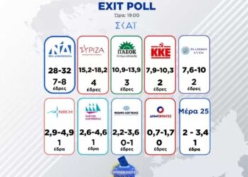 Ευρωεκλογές 2024: Σφαλιάρα για τη Νέα Δημοκρατία – Στέφανος Κασσελάκης και Αφροδίτη Λατινοπούλου οι μεγάλοι νικητές των exit poll