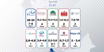 Alldaynews.gr Ευρωεκλογές 2024: Σφαλιάρα για τη Νέα Δημοκρατία – Στέφανος Κασσελάκης και Αφροδίτη Λατινοπούλου οι μεγάλοι νικητές των exit poll