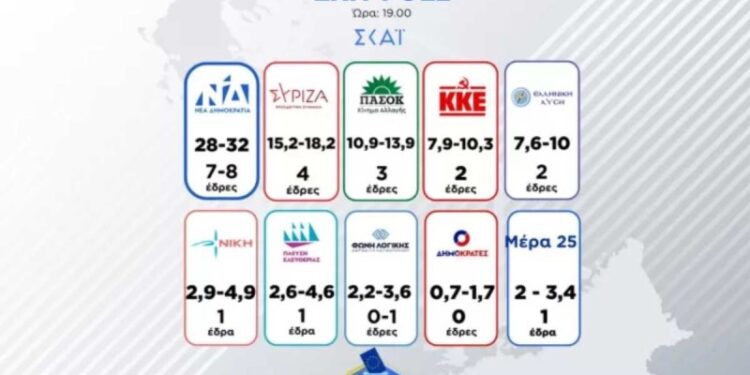Alldaynews.gr Ευρωεκλογές 2024: Σφαλιάρα για τη Νέα Δημοκρατία – Στέφανος Κασσελάκης και Αφροδίτη Λατινοπούλου οι μεγάλοι νικητές των exit poll
