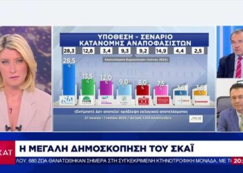 Δημοσκόπηση Pulse: 8 στους 10 θεωρούν σοβαρό το σκάνδαλο ΟΠΕΚΕΠΕ – Η Νέα Δημοκρατία κρατά 15 μονάδες διαφορά