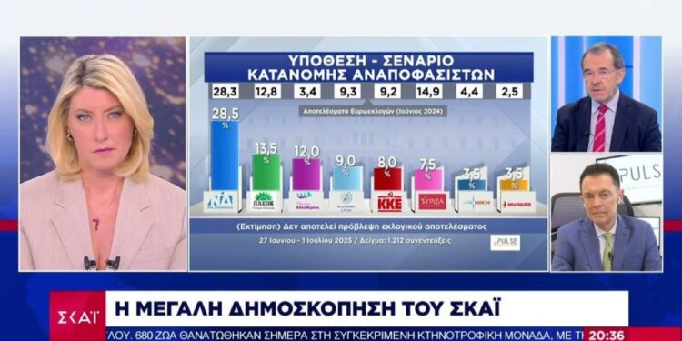 Δημοσκόπηση Pulse: 8 στους 10 θεωρούν σοβαρό το σκάνδαλο ΟΠΕΚΕΠΕ – Η Νέα Δημοκρατία κρατά 15 μονάδες διαφορά