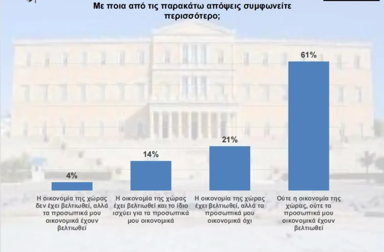 Το «χάος» υπερισχύει του Μητσοτάκη, «κάλπες ξανά» αν δεν υπάρξει αυτοδυναμία – Τι δείχνει δημοσκόπηση της Interview