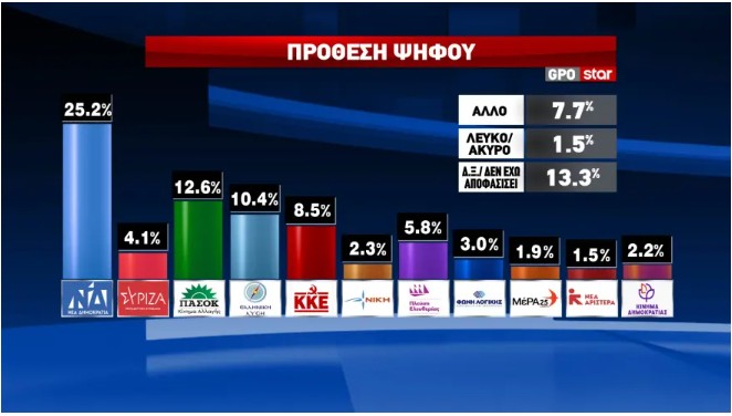 Ποσοστό σοκ – Mόλις διέρρευσε το νούμερο για το κόμμα Τσίπρα 2 Δημοσκόπηση: Τα ποσοστά Τσίπρα μετά την «Ιθάκη» και το αποτύπωμα του ΟΠΕΚΕΠΕ-1