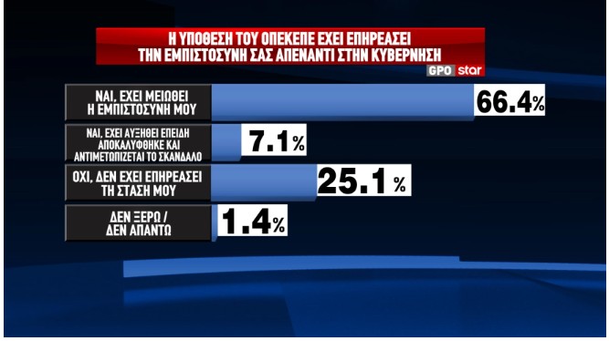 Ποσοστό σοκ – Mόλις διέρρευσε το νούμερο για το κόμμα Τσίπρα 6 Δημοσκόπηση: Τα ποσοστά Τσίπρα μετά την «Ιθάκη» και το αποτύπωμα του ΟΠΕΚΕΠΕ-5