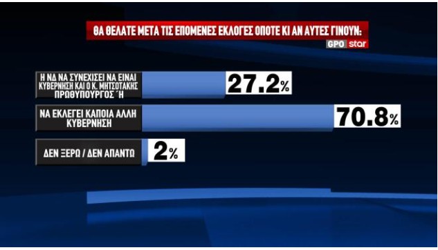 Ποσοστό σοκ – Mόλις διέρρευσε το νούμερο για το κόμμα Τσίπρα 8 Δημοσκόπηση: Τα ποσοστά Τσίπρα μετά την «Ιθάκη» και το αποτύπωμα του ΟΠΕΚΕΠΕ-7