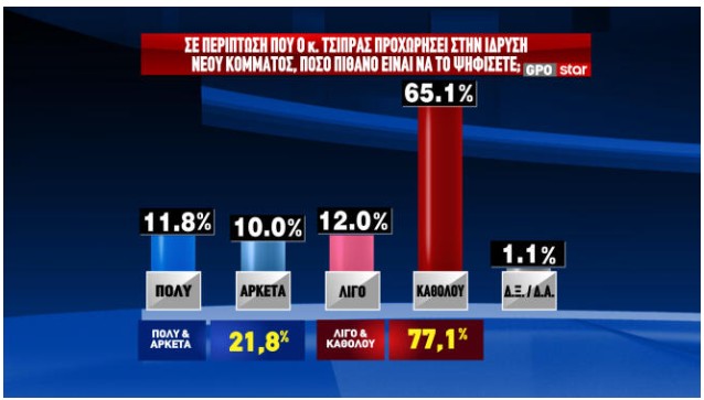 Ποσοστό σοκ – Mόλις διέρρευσε το νούμερο για το κόμμα Τσίπρα 9 Δημοσκόπηση: Τα ποσοστά Τσίπρα μετά την «Ιθάκη» και το αποτύπωμα του ΟΠΕΚΕΠΕ-8