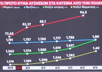 Σε ελεύθερη πτώση οι αγορές, καθώς το πετρέλαιο άγγιξε τα 120 δολάρια – «Τα χειρότερα έρχονται»