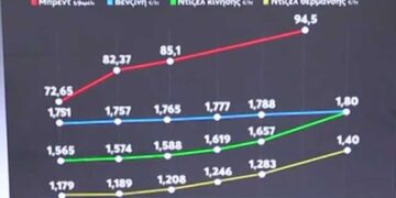 Σε ελεύθερη πτώση οι αγορές, καθώς το πετρέλαιο άγγιξε τα 120 δολάρια – «Τα χειρότερα έρχονται»