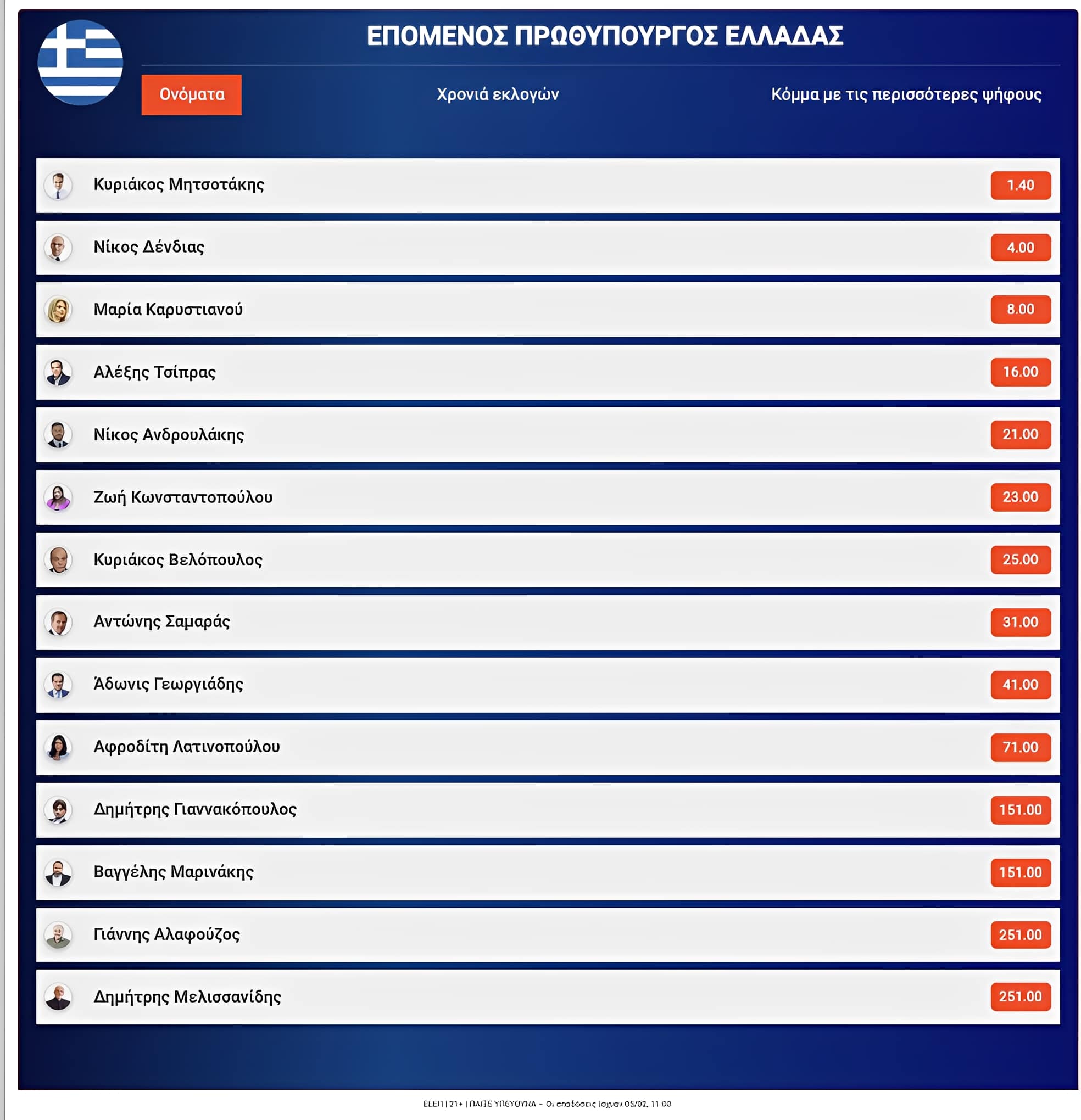 Oύτε Τσίπρας, ούτε Καρυστιανού: Αυτός είναι μετά τον Μητσοτάκη καταλληλότερος για πρωθυπουργός σύμφωνα με στοιχηματική εταιρεία 2 1 7