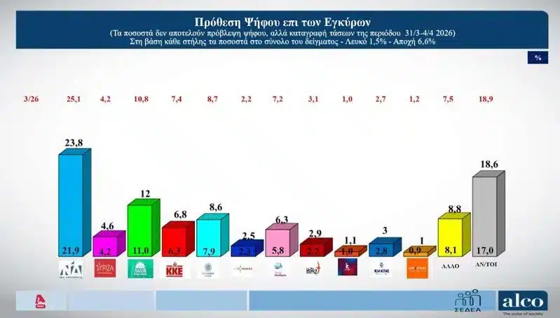 Αυτές είναι οι πρώτες δημοσκοπήσεις μετά τις δικογραφίες για ΟΠΕΚΕΠΕ 1 alco1 1