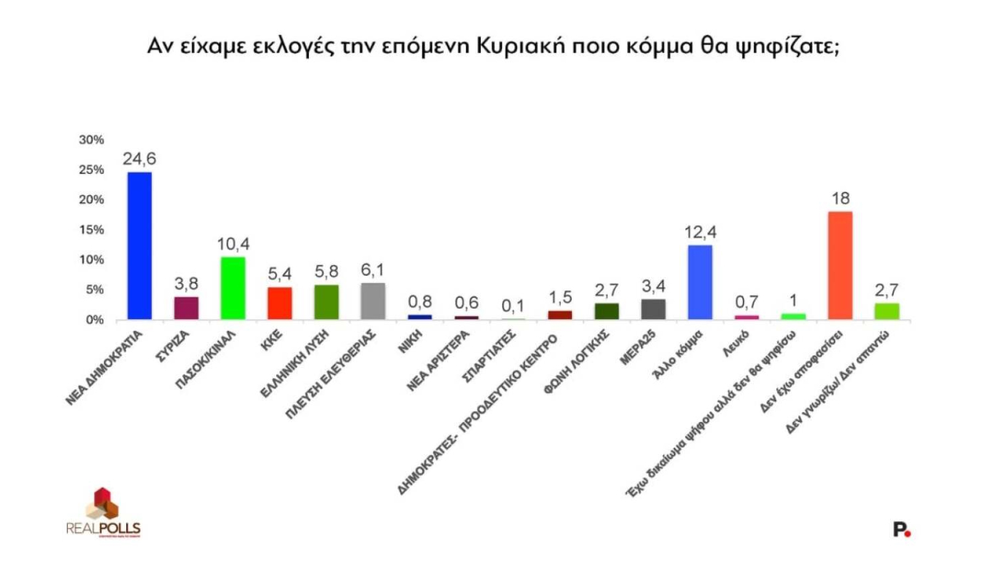 Δημοσκόπηση Real polls