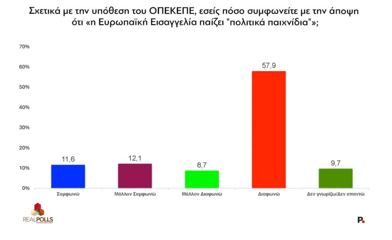 Δημοσκόπηση Real polls