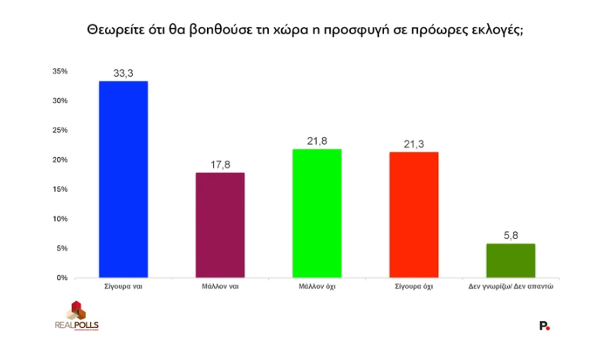 Δημοσκόπηση Real polls