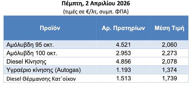 Μέσες τιμές λιανικής πώλησης καυσίμων για όλη την Ελλάδα