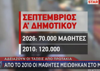 Αδειάζουν οι τάξεις από πρωτάκια: 42% λιγότερα σε σχέση με το 2010!