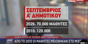 Αδειάζουν οι τάξεις από πρωτάκια: 42% λιγότερα σε σχέση με το 2010!