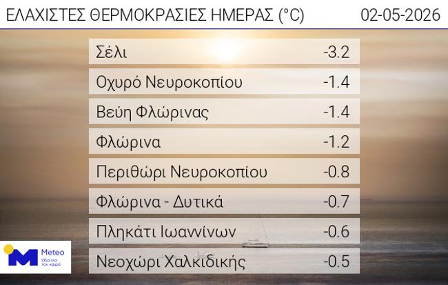 dailymintemp