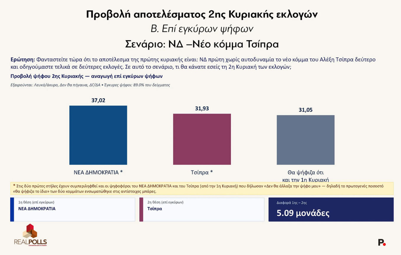Δημοσκόπηση Real Polls