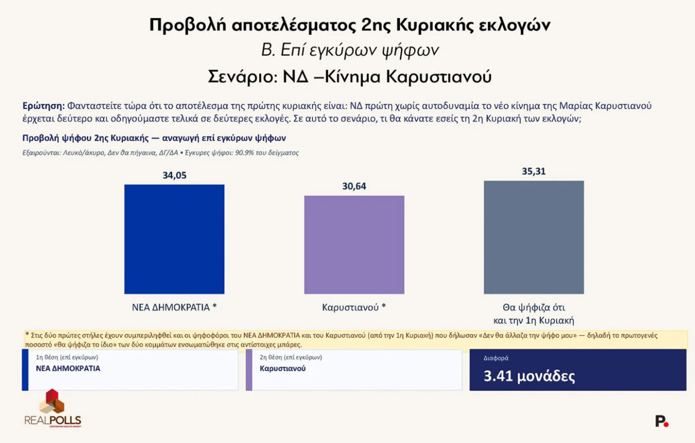 Δημοσκόπηση Real Polls