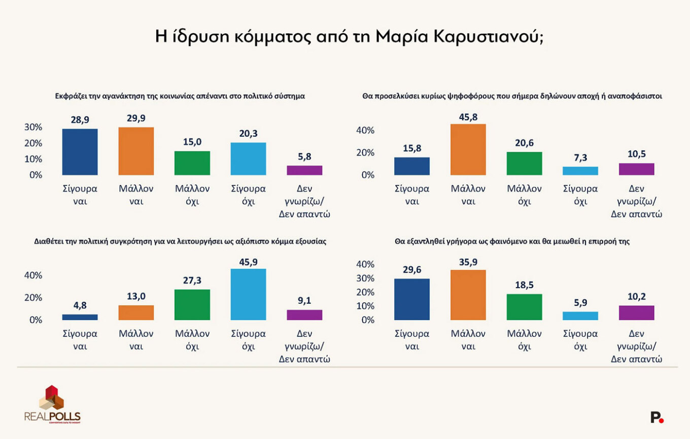 Δημοσκόπηση Real Polls