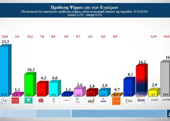 Δημοσκόπηση Alco: Πρωτιά με 9,1 μονάδες διαφορά για τη ΝΔ – Ανεβαίνει η ΕΛΑΣ του Τσίπρα