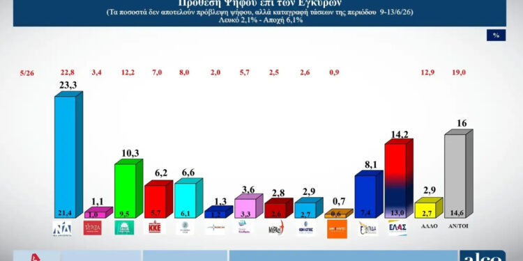 Δημοσκόπηση Alco: Στις 9,1 μονάδες η διαφορά ΝΔ και Τσίπρα – Τρίτο το ΠΑΣΟΚ και τέταρτη η Καρυστιανού