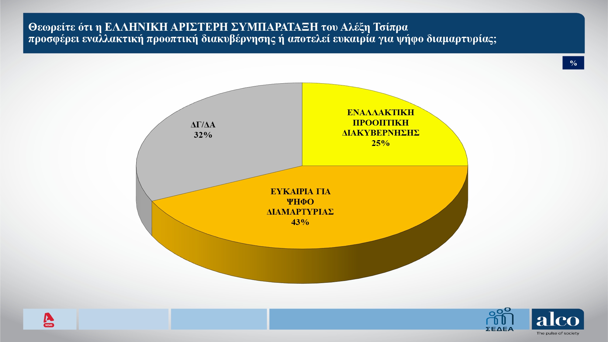 dimoskopisi alco
