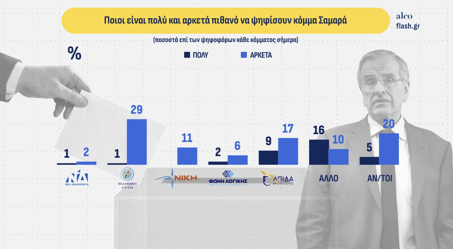 dimoskopisi flash psifoforoi samara