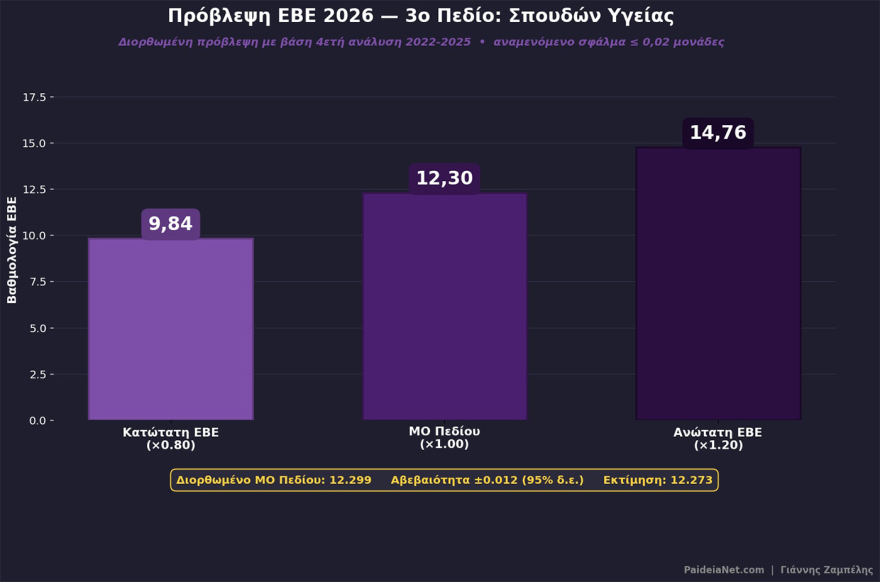 Πώς θα κινηθούν οι βάσεις ανά πεδίο, πού θα ανέβουν και πού θα κριθούν αναλόγως το τμήμα, δείτε πίνακες