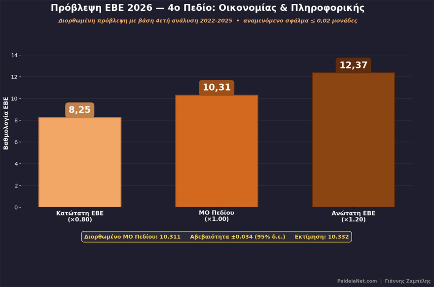 Πώς θα κινηθούν οι βάσεις ανά πεδίο, πού θα ανέβουν και πού θα κριθούν αναλόγως το τμήμα, δείτε πίνακες
