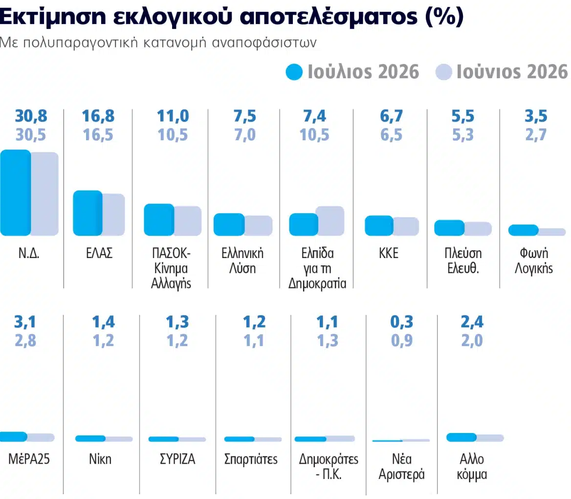 Εκτίναξη της Νέας Δημοκρατίας σε νέα δημοσκόπηση – Το νέο τεράστιο ποσοστό, τρίβουν τα μάτια τους 1 dimoskopisi 1 ektimisi