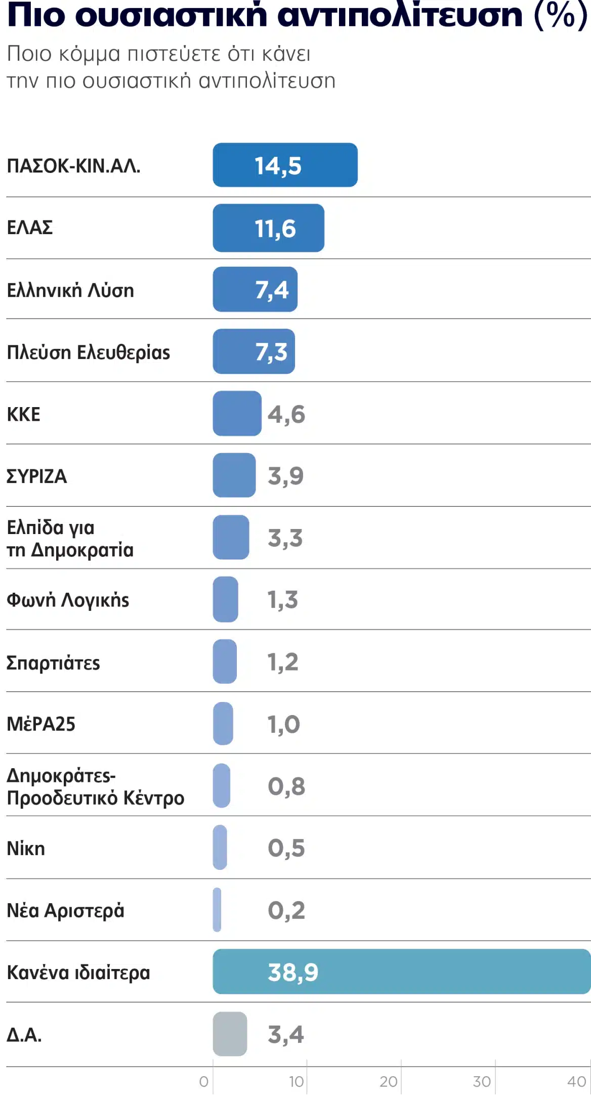 Εκτίναξη της Νέας Δημοκρατίας σε νέα δημοσκόπηση – Το νέο τεράστιο ποσοστό, τρίβουν τα μάτια τους 11 dimoskopisi 12 antipoliteysi 1
